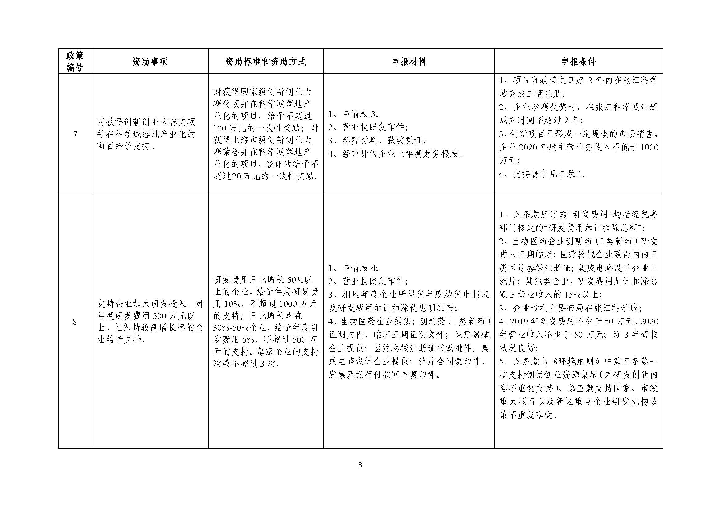 2021年张江科学城专项政策申报指南_页面_03.jpg