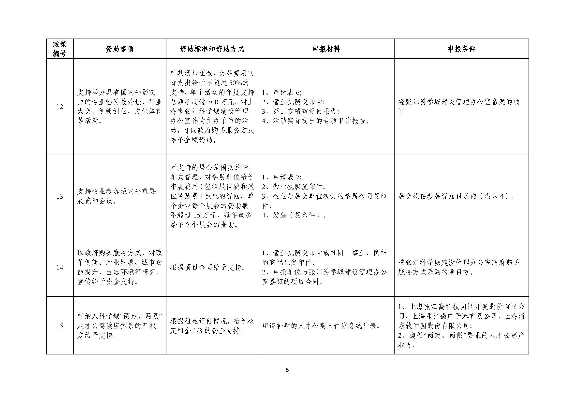 2021年张江科学城专项政策申报指南_页面_05.jpg