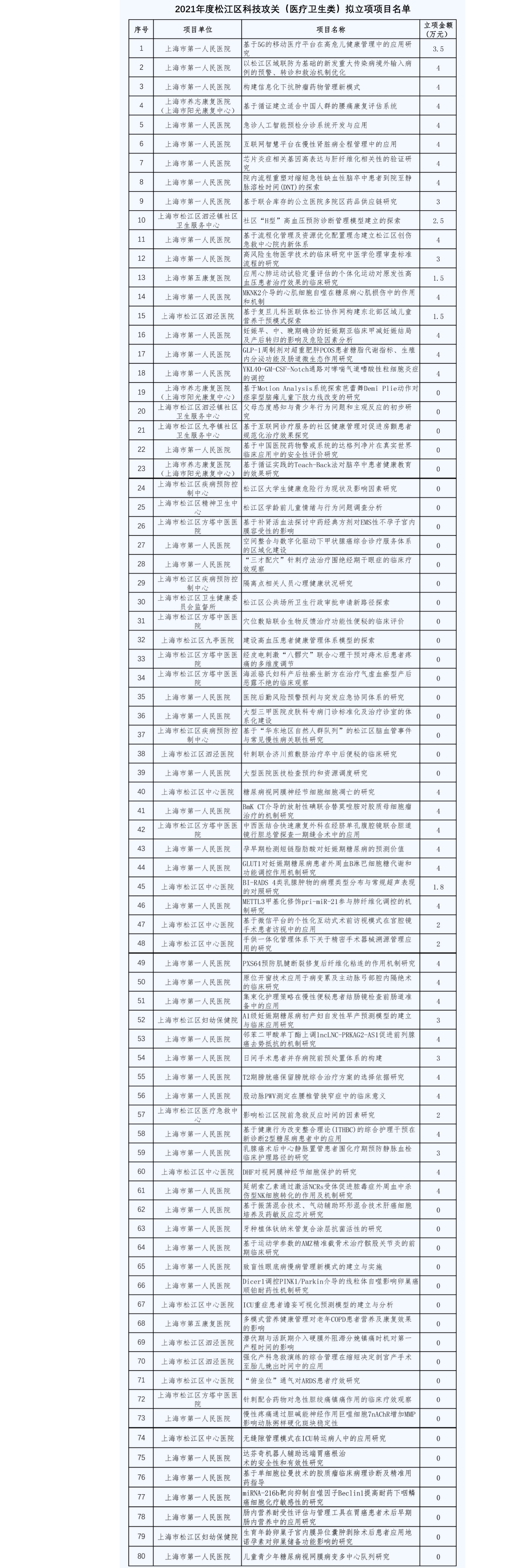关于2021年度松江区科技攻关（医疗卫生类）拟立项项目的公示.png