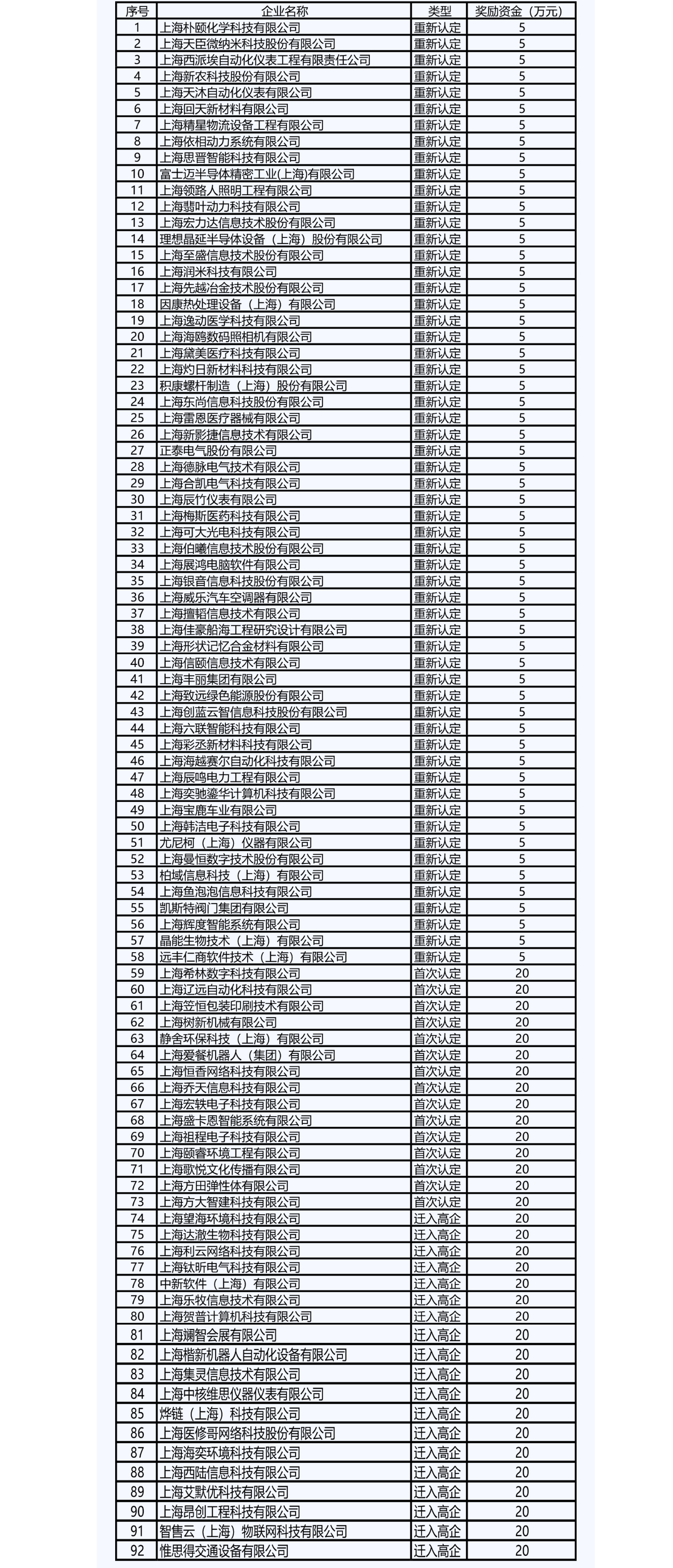 关于松江区2020年度第二批次高新技术企业拟奖励名单的公示.png