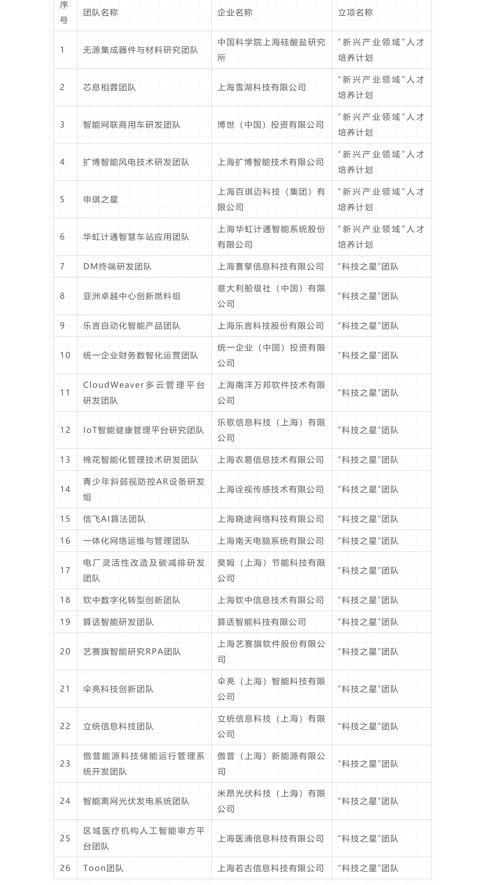 关于公示2021年度长宁区“科技之星”团队及“新兴产业领域”人才培养计划项目拟立项扶持名单的通知.png