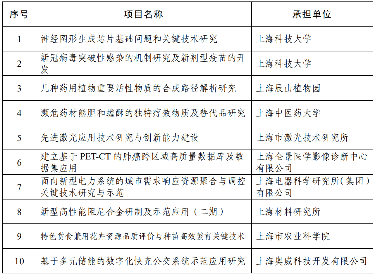 2022年度中央引导地方科技发展资金拟资助项目.PNG