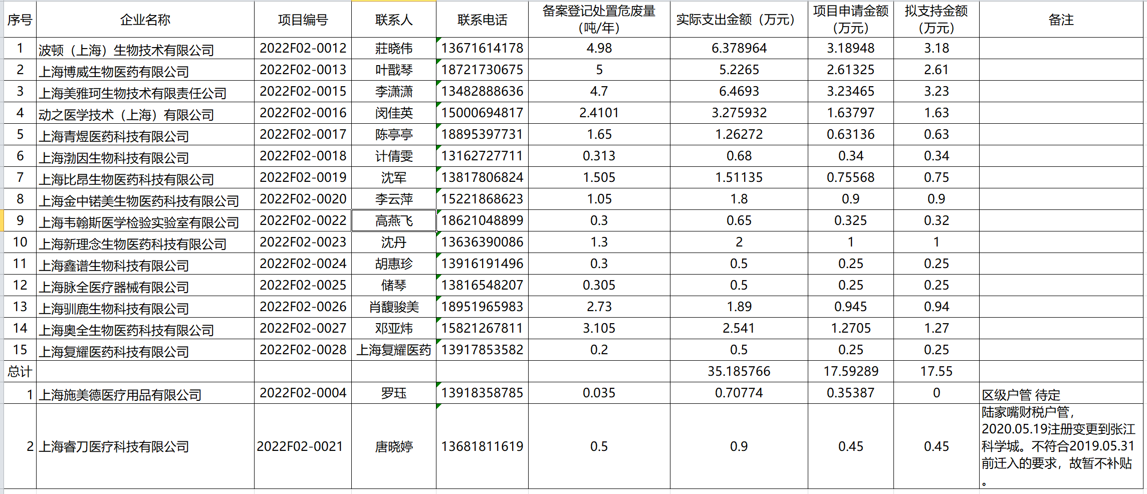 张江科学城专项资金支持 ”中小研发类企业危废处置项目补贴“.PNG