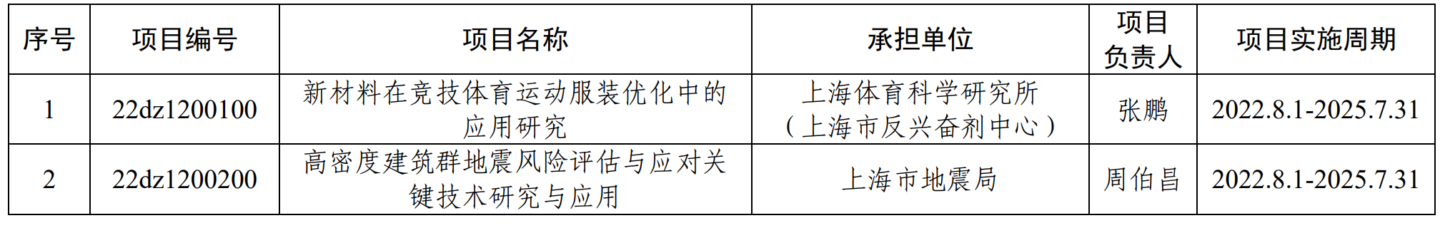 “科技创新行动计划”社会发展领域定向项目.PNG