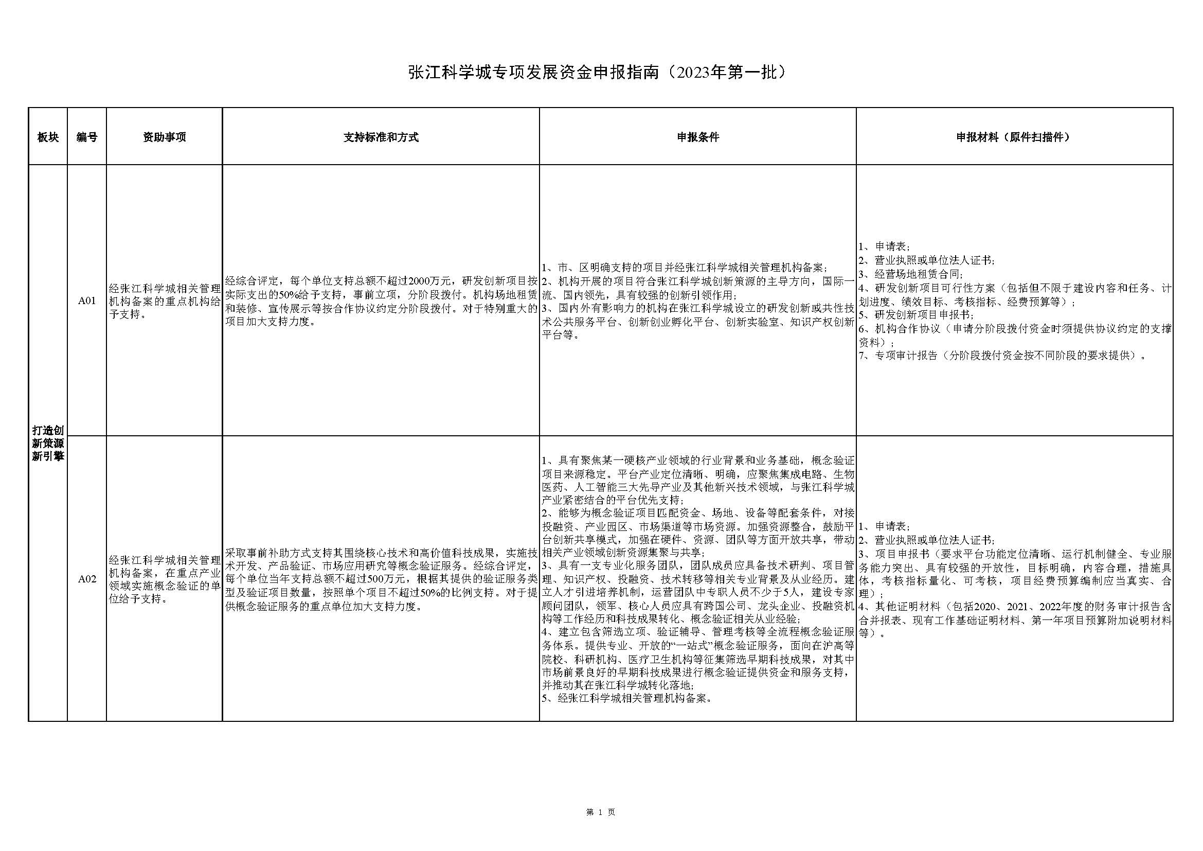 张江科学城专项发展资金申报指南_页面_1.jpg