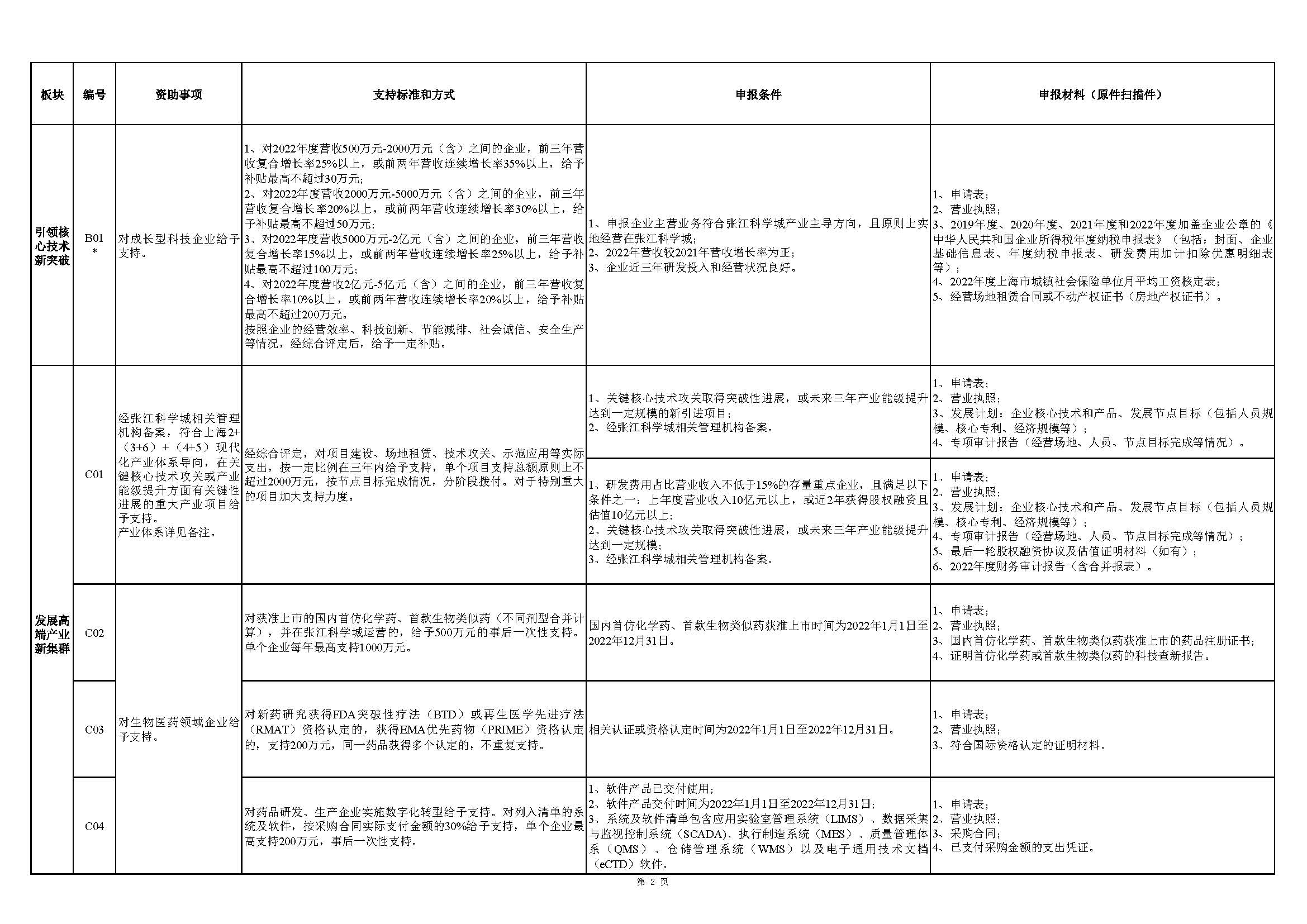 张江科学城专项发展资金申报指南_页面_2.jpg