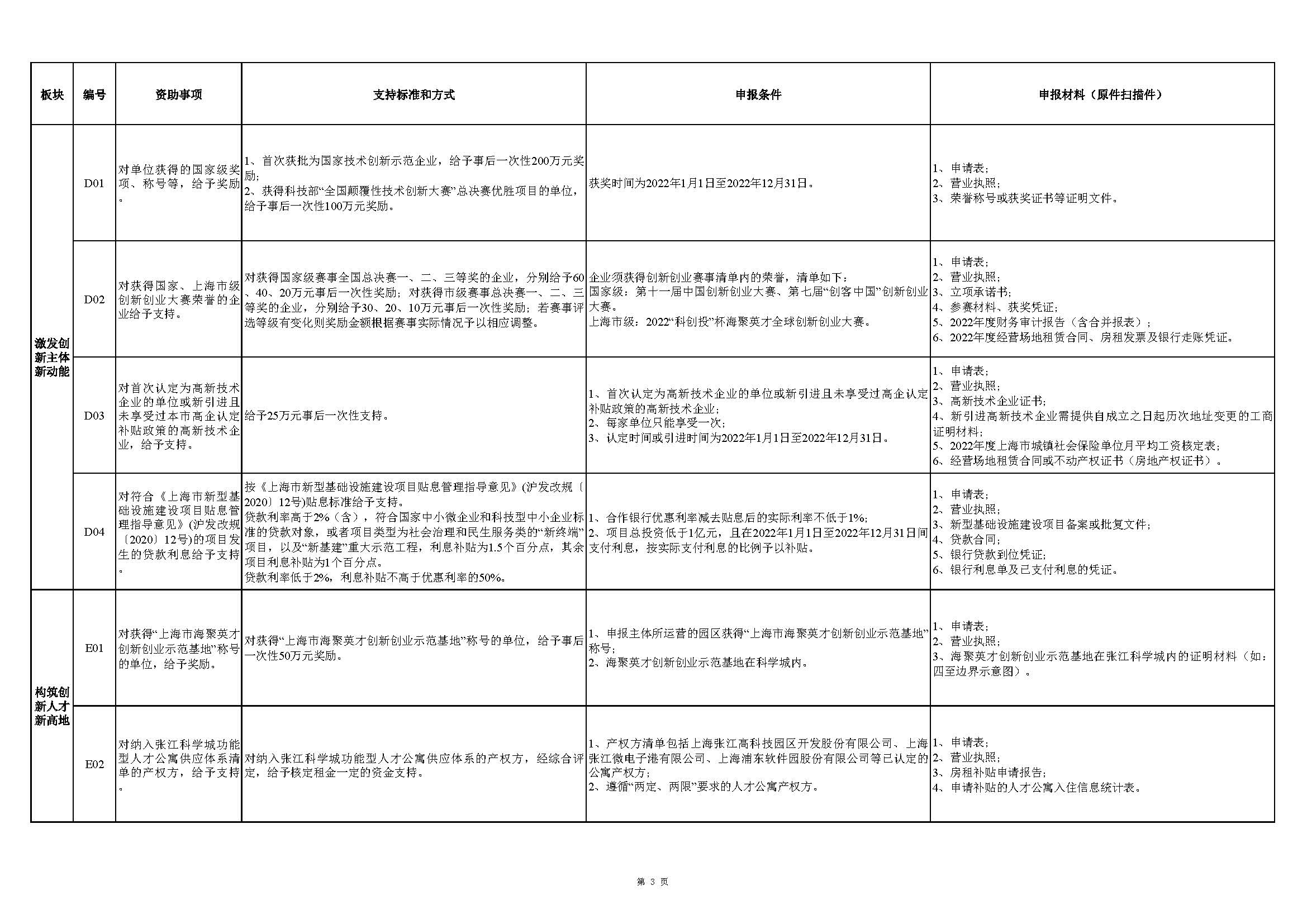 张江科学城专项发展资金申报指南_页面_3.jpg